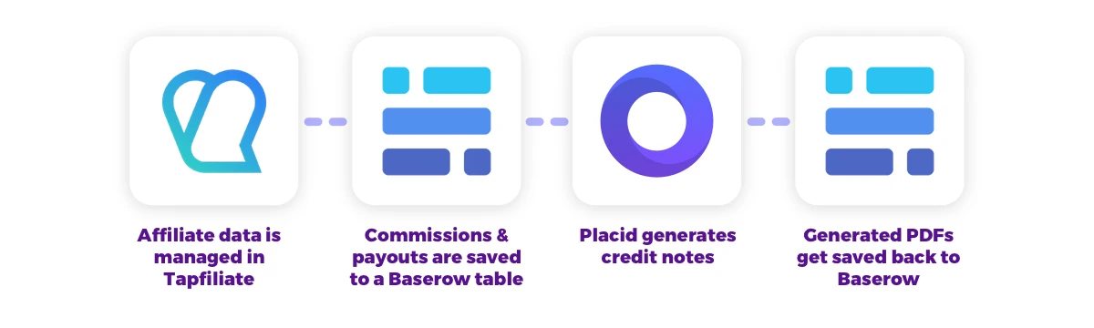 Automated affiliate invoicing workflow