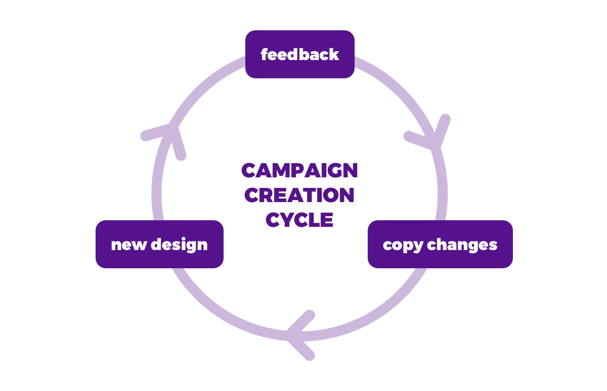 Campaign creation cycle