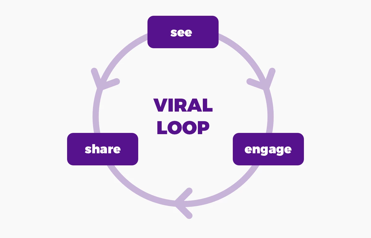 Viral loop