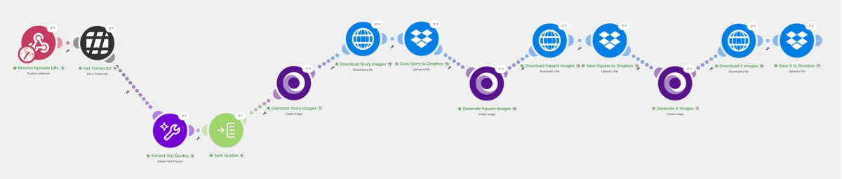 Make Workflow overview